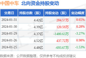 中国中车(601766):1月31日北向资金增持284.57万股